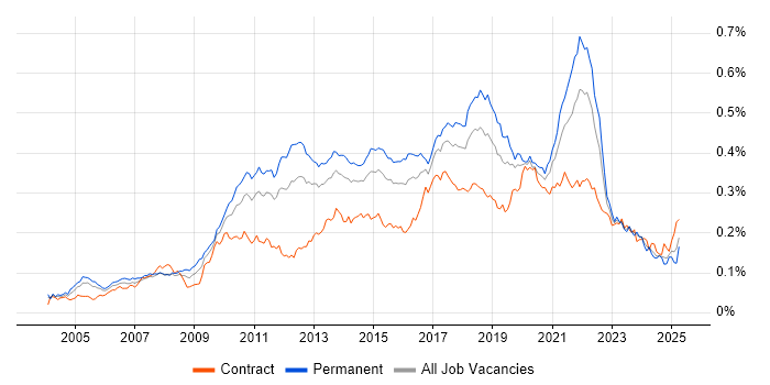 Job vacancy trend for Refactoring in the UK