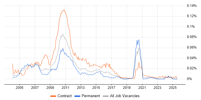 Job vacancy trend for Reference Data Analyst in the UK