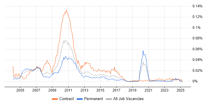 Job vacancy trend for Reference Data Business Analyst in the UK Job vacancy trend for Reference Data Business Analyst in the UK