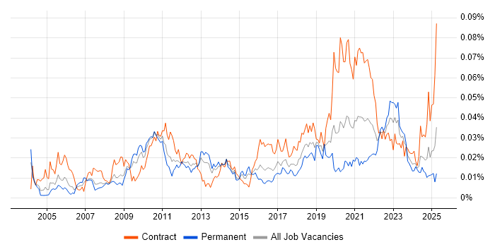 Job vacancy trend for Reference Data Management in the UK Job vacancy trend for Reference Data Management in the UK