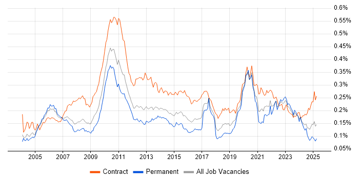 Job vacancy trend for Reference Data in the UK