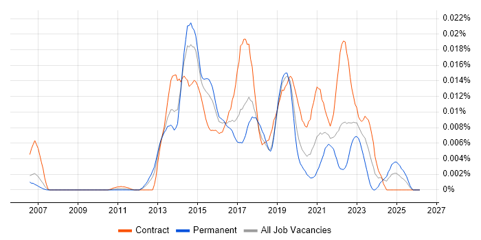 Refinitiv Enterprise Platform Contracts, Co-occurring Skills ...