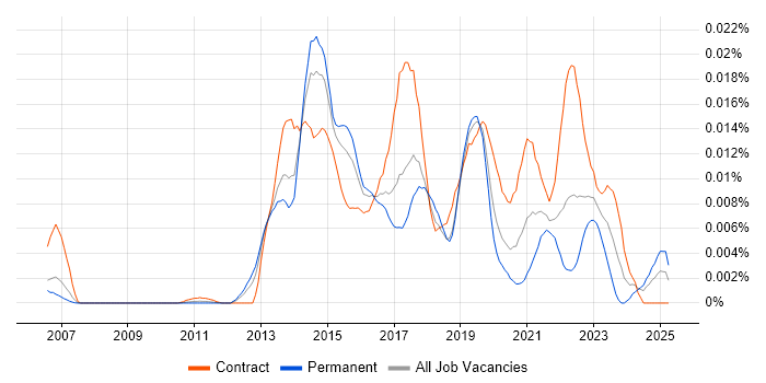 Job vacancy trend for Refinitiv Enterprise Platform in the UK