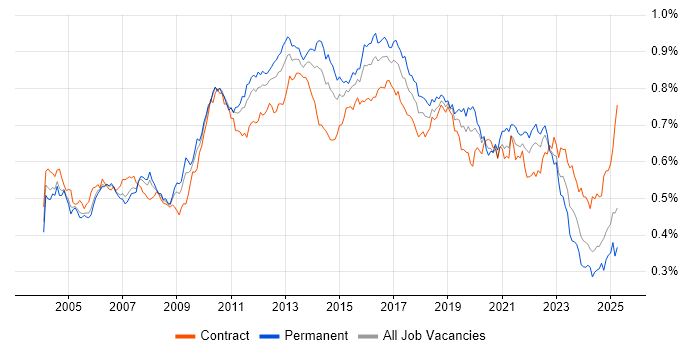 Job vacancy trend for Regression Testing in the UK Job vacancy trend for Regression Testing in the UK