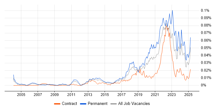 Job vacancy trend for Regtech in the UK Job vacancy trend for Regtech in the UK