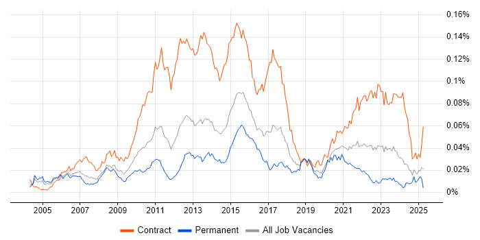 Job vacancy trend for Regulatory Business Analyst in the UK Job vacancy trend for Regulatory Business Analyst in the UK