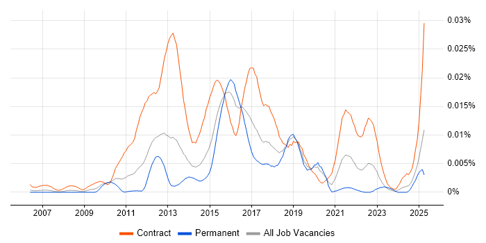 Job vacancy trend for Regulatory Change Business Analyst in the UK Job vacancy trend for Regulatory Change Business Analyst in the UK