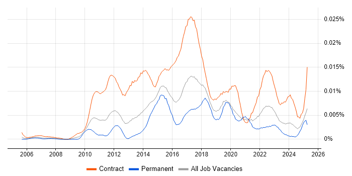 Job vacancy trend for Regulatory Change Manager in the UK