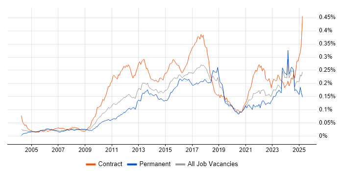 Job vacancy trend for Regulatory Change in the UK