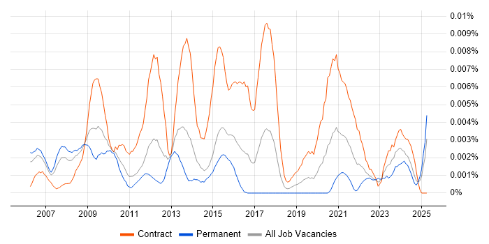 Job vacancy trend for Regulatory Compliance Manager in the UK Job vacancy trend for Regulatory Compliance Manager in the UK