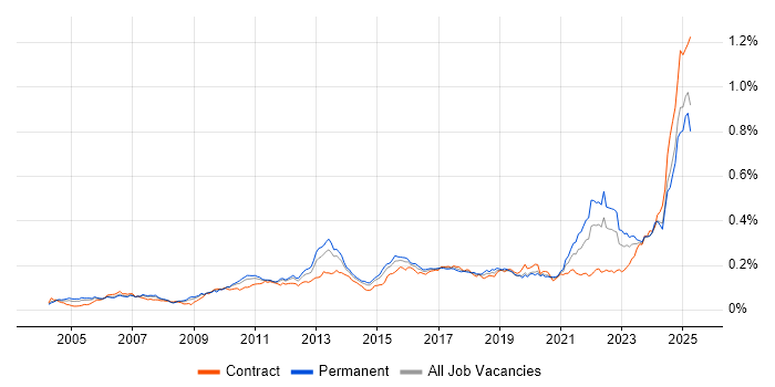 Job vacancy trend for Regulatory Compliance in the UK Job vacancy trend for Regulatory Compliance in the UK