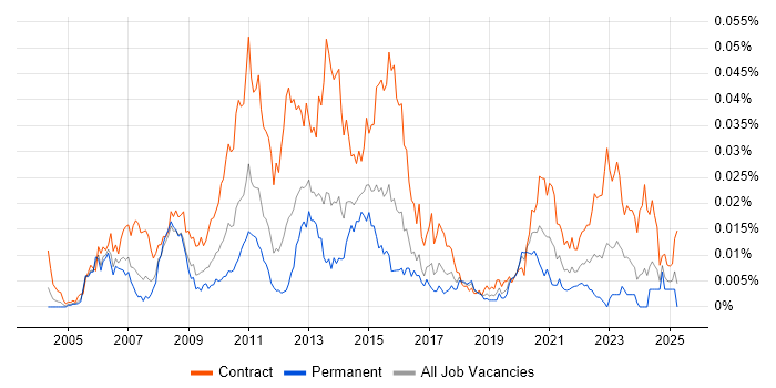 Job vacancy trend for Regulatory Reporting Business Analyst in the UK Job vacancy trend for Regulatory Reporting Business Analyst in the UK
