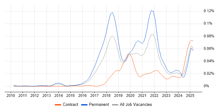 Job vacancy trend for Reinforcement Learning in the UK Job vacancy trend for Reinforcement Learning in the UK