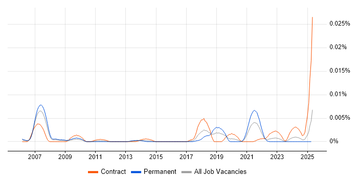 Job vacancy trend for Reinsurance Data Analyst in the UK Job vacancy trend for Reinsurance Data Analyst in the UK