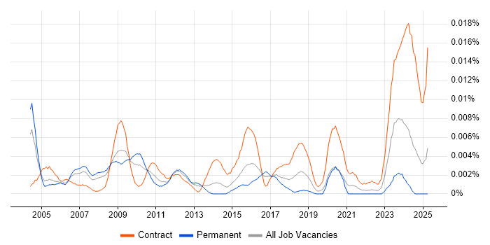 Job vacancy trend for Reinsurance Project Manager in the UK Job vacancy trend for Reinsurance Project Manager in the UK