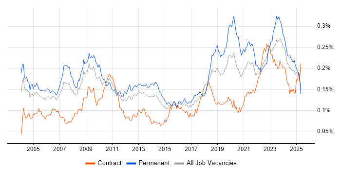Job vacancy trend for Reinsurance in the UK Job vacancy trend for Reinsurance in the UK