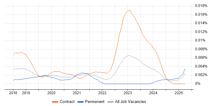 Job vacancy trend for Rekognition in the UK Job vacancy trend for Rekognition in the UK