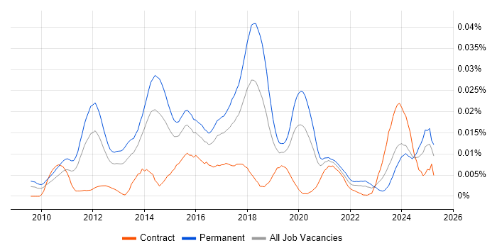 Job vacancy trend for Relativity in the UK Job vacancy trend for Relativity in the UK