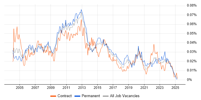 Job vacancy trend for Release Analyst in the UK