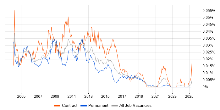 Job vacancy trend for Release and Configuration Manager in the UK Job vacancy trend for Release and Configuration Manager in the UK