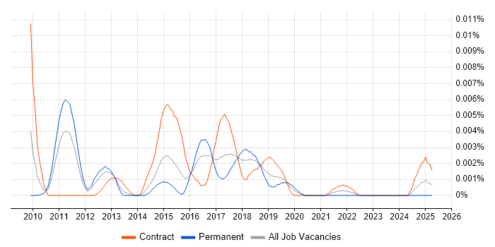 Job vacancy trend for Release Automation Engineer in the UK Job vacancy trend for Release Automation Engineer in the UK