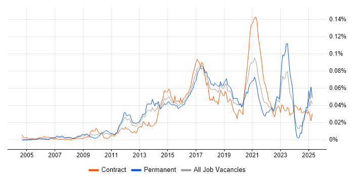Job vacancy trend for Release Automation in the UK Job vacancy trend for Release Automation in the UK