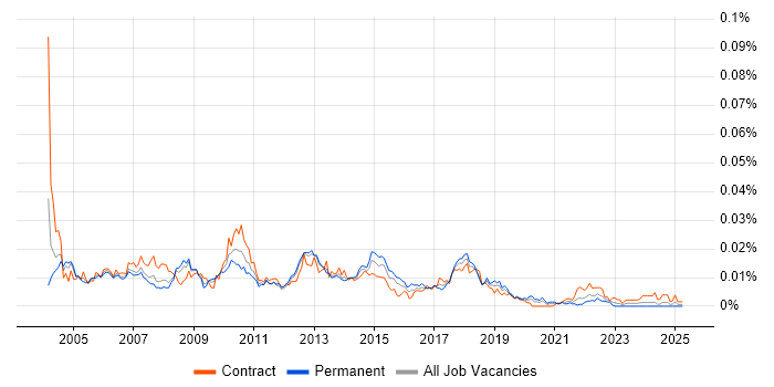 Job vacancy trend for Release Coordinator in the UK Job vacancy trend for Release Coordinator in the UK