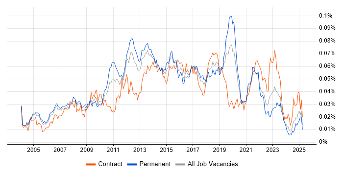 Job vacancy trend for Release Engineer in the UK Job vacancy trend for Release Engineer in the UK