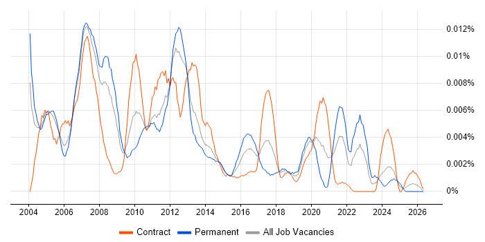 Release Management Analyst job vacancy trend in the UK