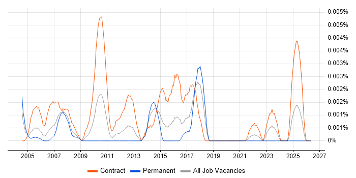 Release Management Consultant job vacancy trend in the UK