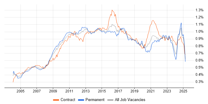 Job vacancy trend for Release Management in the UK Job vacancy trend for Release Management in the UK