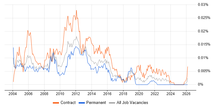Release Project Manager job vacancy trend in the UK