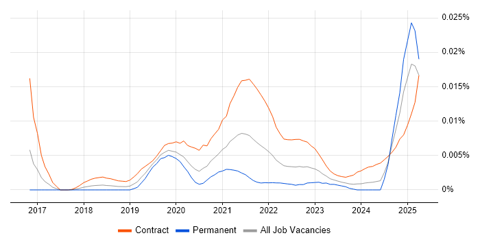 Job vacancy trend for Release Train Manager in the UK Job vacancy trend for Release Train Manager in the UK