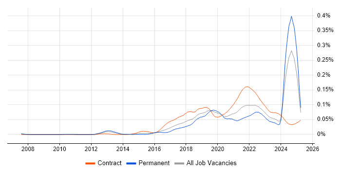 Job vacancy trend for Release Train in the UK