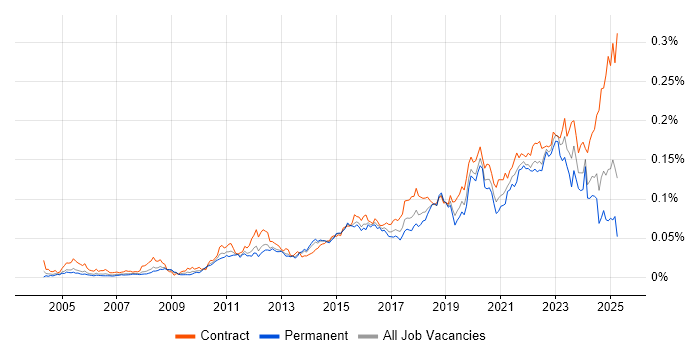 Job vacancy trend for Remediation Plan in the UK