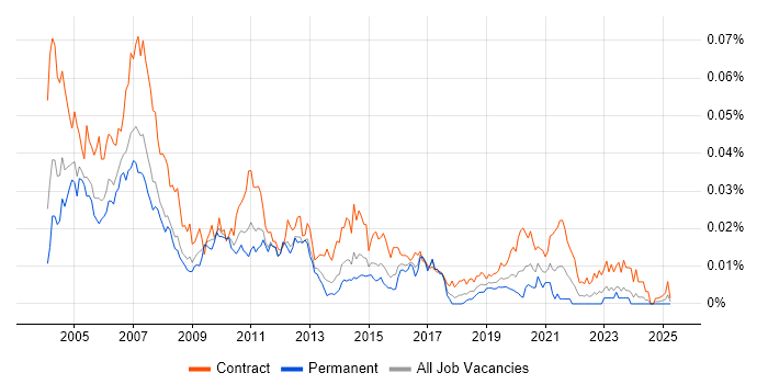 Job vacancy trend for Remedy AR System in the UK