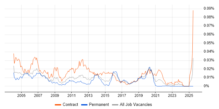 Job vacancy trend for Remedy Consultant in the UK