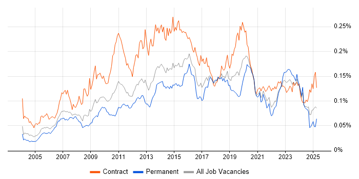 Job vacancy trend for Remedy ITSM in the UK