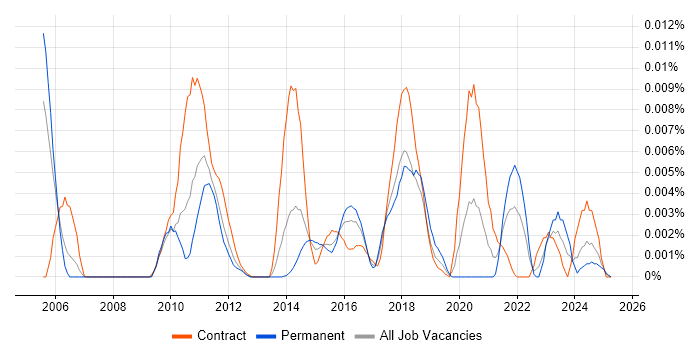 Job vacancy trend for ReMetrica in the UK Job vacancy trend for ReMetrica in the UK