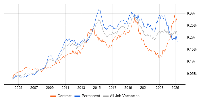 Job vacancy trend for Remote Desktop in the UK Job vacancy trend for Remote Desktop in the UK