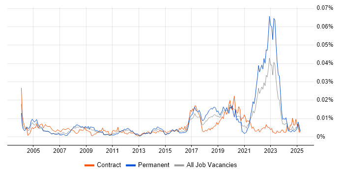 Job vacancy trend for Remote Sensing in the UK Job vacancy trend for Remote Sensing in the UK