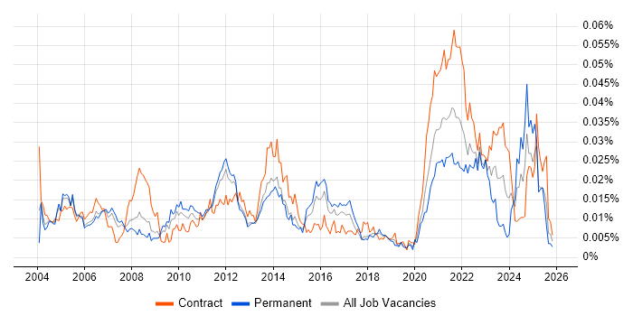 Remote Support Analyst job vacancy trend in the UK