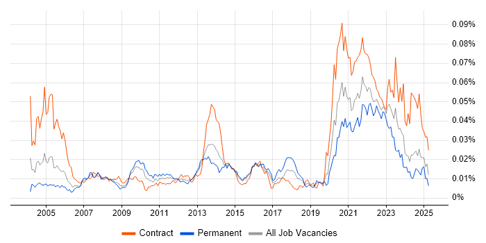 Job vacancy trend for Remote Support Engineer in the UK Job vacancy trend for Remote Support Engineer in the UK