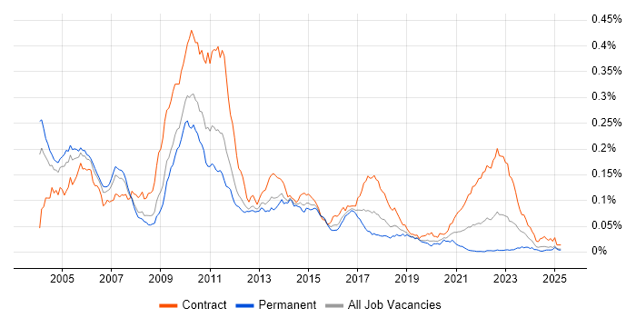 Job vacancy trend for Rendezvous in the UK Job vacancy trend for Rendezvous in the UK