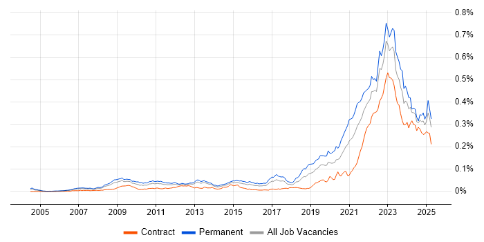 Job vacancy trend for Renewable Energy in the UK
