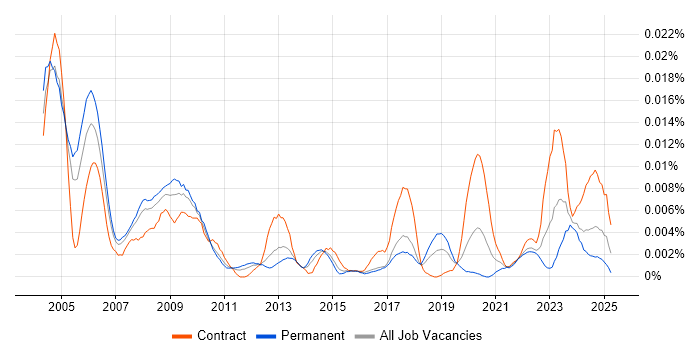Job vacancy trend for Repair Engineer in the UK Job vacancy trend for Repair Engineer in the UK