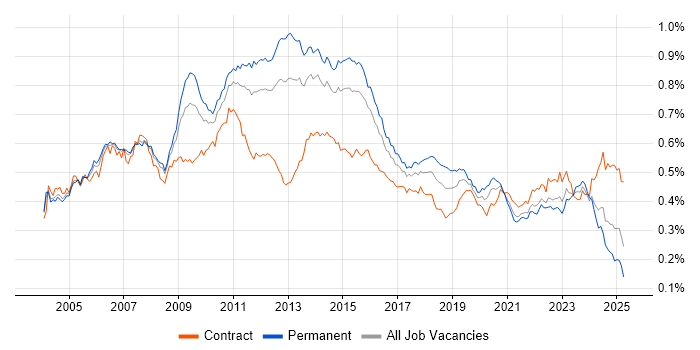 Job vacancy trend for Replication in the UK Job vacancy trend for Replication in the UK
