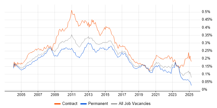 Job vacancy trend for Report Analyst in the UK