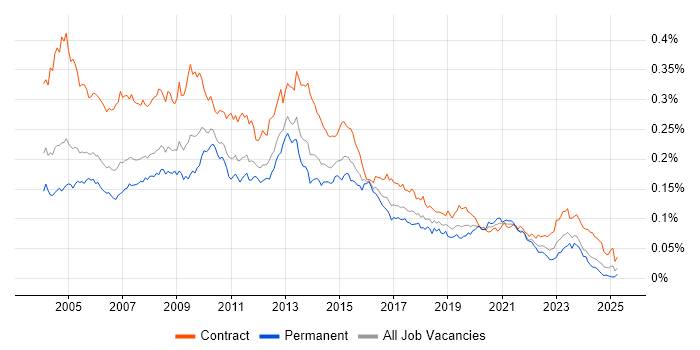 Job vacancy trend for Report Developer in the UK Job vacancy trend for Report Developer in the UK