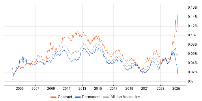 Job vacancy trend for Report Manager in the UK Job vacancy trend for Report Manager in the UK